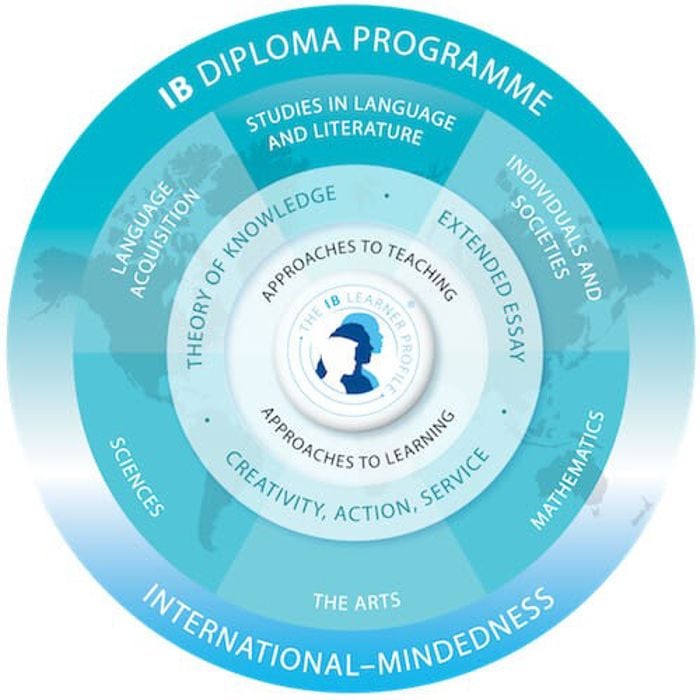 Diploma Programme subjects