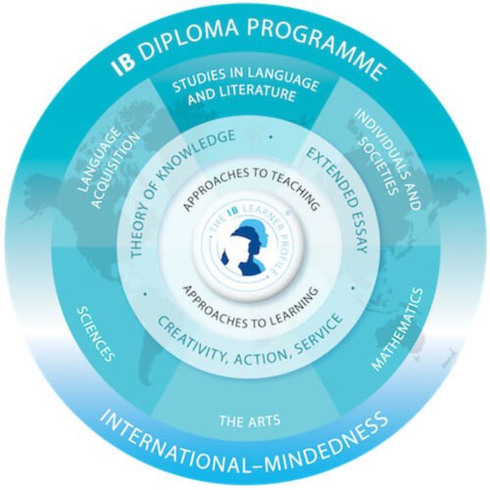 Diploma Programme subjects